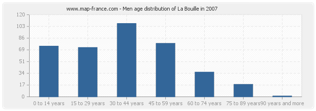 Men age distribution of La Bouille in 2007